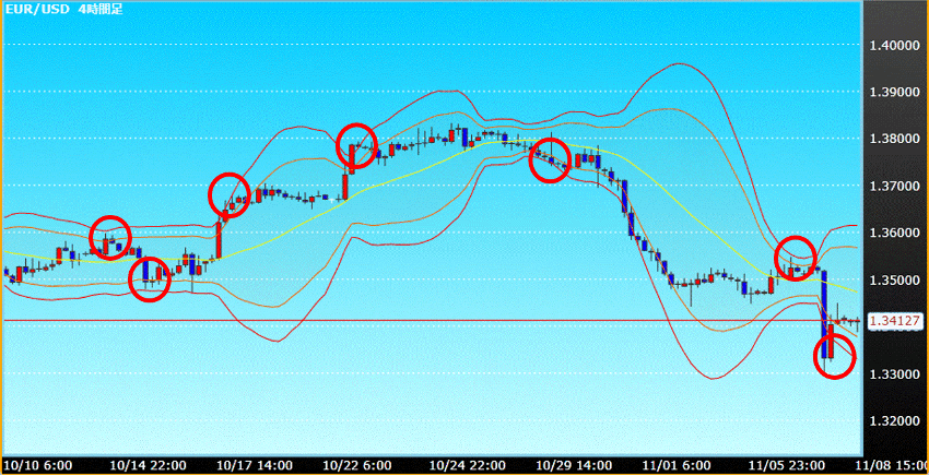 EUR/USD 4時間足