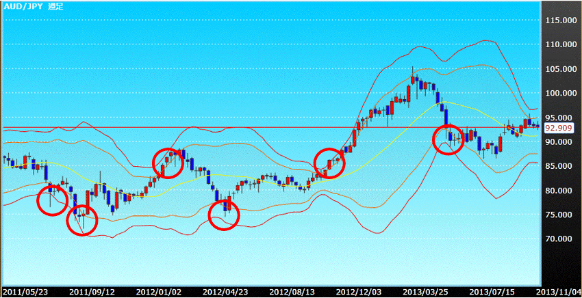 AUD/JPY 週足