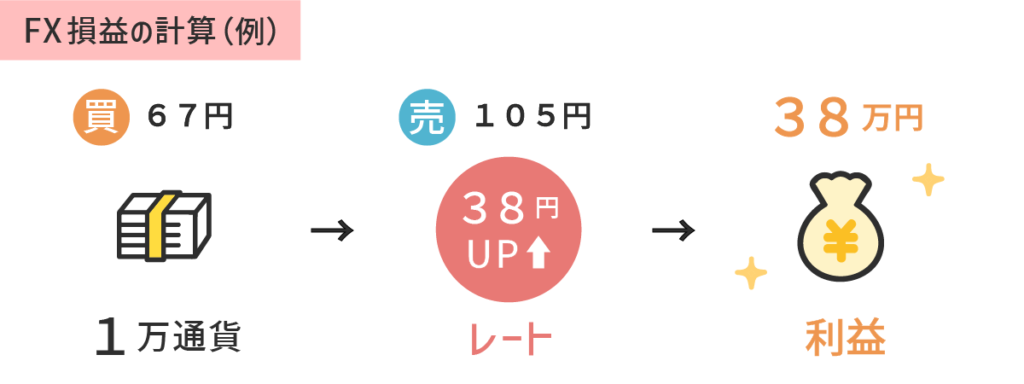 FX計算の例